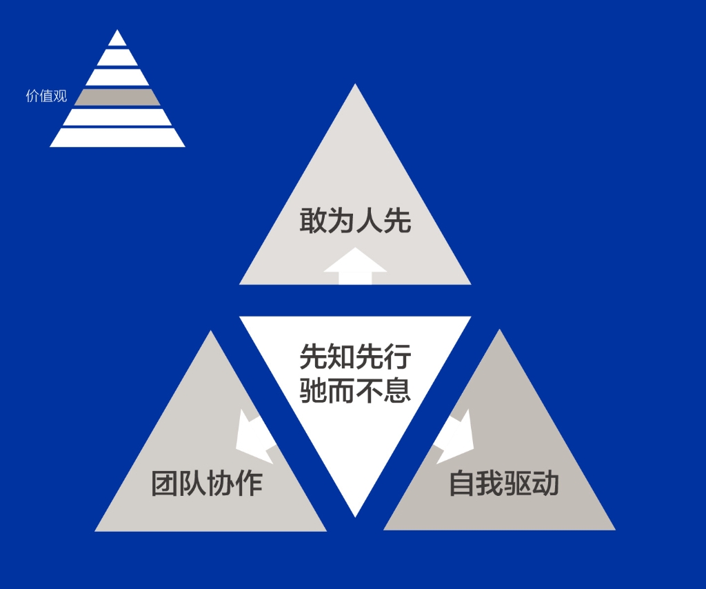 凯发k8一触即发人的DNA——价值观