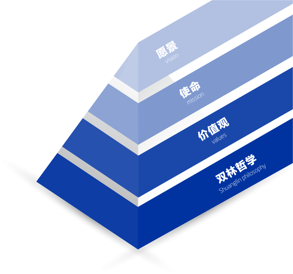凯发k8一触即发文化理念“金字塔”